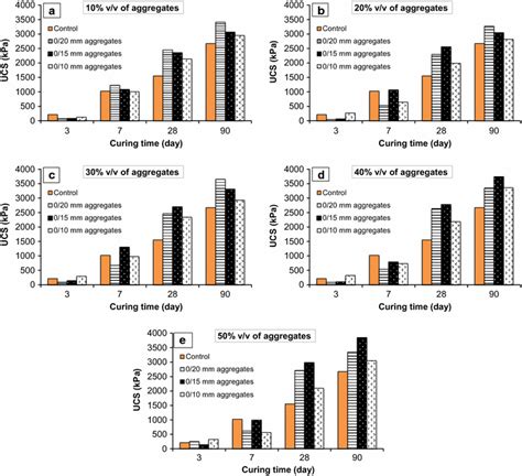 Variation Of UCS With Curing Time For The Three Classes Of Aggregate