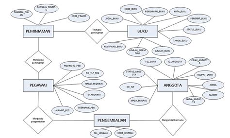 ENTITY RELATIONSHIP DIAGRAM ~ e-Learning Software Engineering Computer