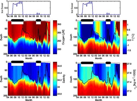 Figure 2 From Physical And Biological Drivers Of Biogeochemical Tracers