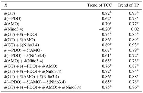 Acp Observed Trends In Clouds And Precipitation 19832009