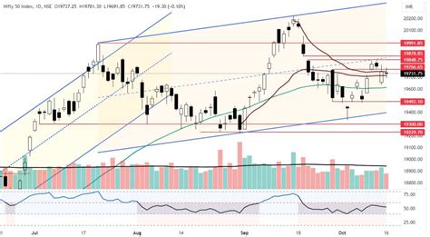 Nifty & Bank Nifty Trading Strategy for October 17, 2023 | Angel One