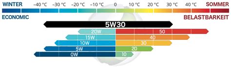 5W30 Motoröl - Bewährte Motorenöle