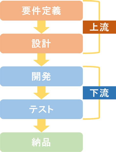 Se転職でよく聞く「上流工程」と「下流工程」の違いって何？