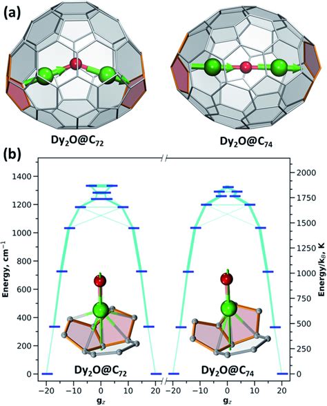 A Dft Optimized Molecular Structures Of Dy2oc72 And Dy2oc74 Showing Download Scientific