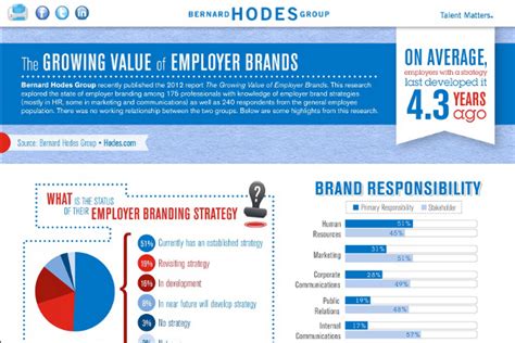 8 Employer Branding Best Practices - BrandonGaille.com