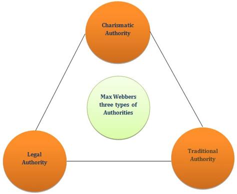 Max Webers Three Types Of Authority Studiousguy