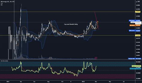 E Stock Price And Chart Lse E Tradingview