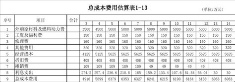 总成本费用估算表word文档在线阅读与下载免费文档