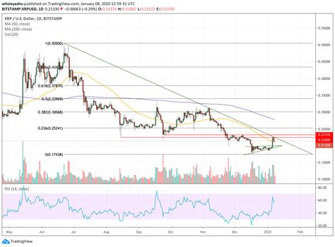 xrp breakout analysis blackrock ripple swell 1