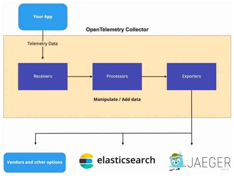 Opentelemetry Collector A Friendly Guide For Devs Dev Community