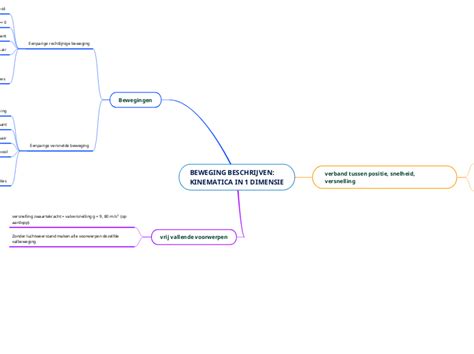 BEWEGING BESCHRIJVEN KINEMATICA IN 1 DIMEN Mindmap