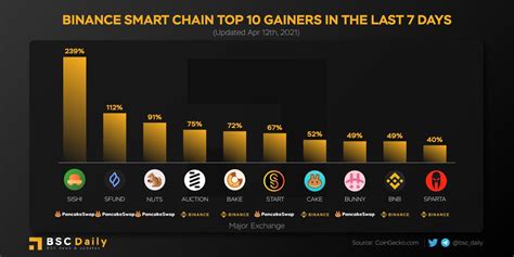 Bscdaily On Twitter Top Gainers Last Days On Bsc Last Week