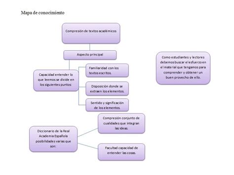 Unidad El Espa Ol Como Quehacer Acad Mico Mind Map