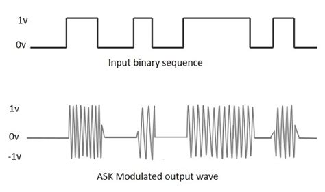 Dcom Practical Amplitude Shift Keying