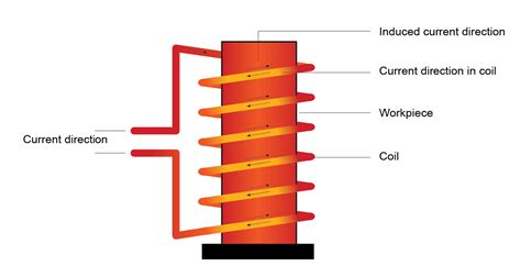 M Quinas De Endurecimiento Por Inducci N Electroheat Induction