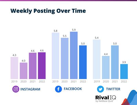 Social Media Industry Benchmark Report Rival Iq