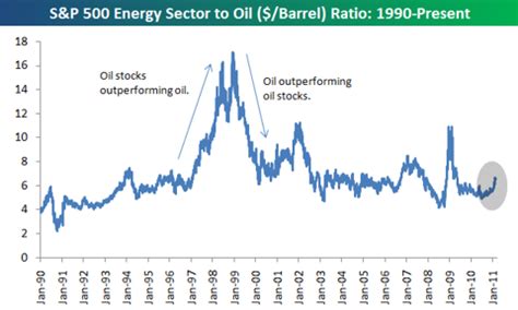 Oil Vs Energy Stocks Seeking Alpha