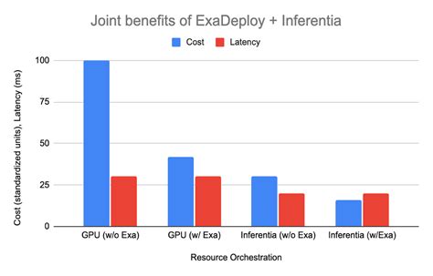 Exafunction Supports Aws Inferentia To Unlock Best Price Performance For Machine Learning