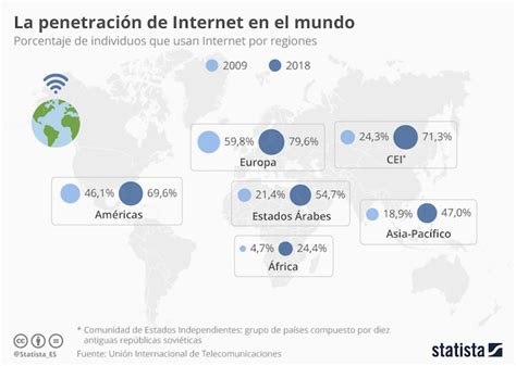 ¿qué Porcentaje De La Población Mundial Utiliza El Internet Una Infografía Revela Los Datos