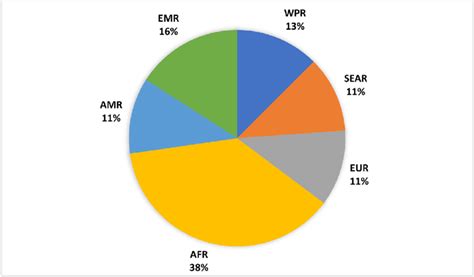 Articles origin according to WHO regions (AFR: African region, AMR ...