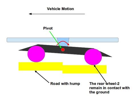 Inverted Transverse Spring Tandem Axle Suspension Application And Working