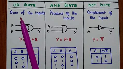 Not Gate Truth Table