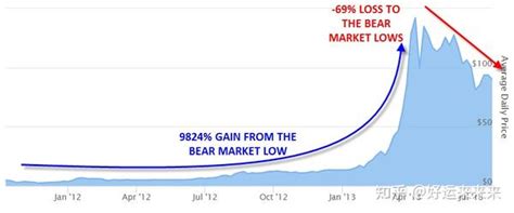 干货篇：熊市必看！比特币牛熊周期分析 知乎