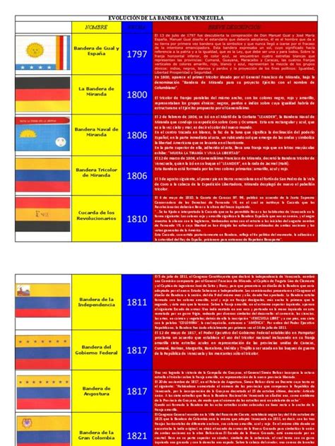 Cuadro Comparativo Bandera de Venezuela | PDF | Los símbolos | América ...