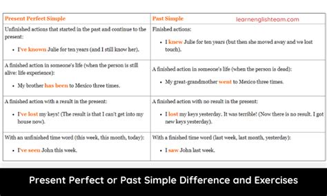 Present Perfect Or Past Simple Difference And Exercises PDF