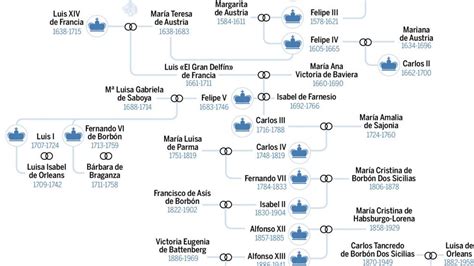 La Dinastía De Los Borbones En España