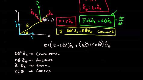 Components Of Acceleration Vector Diagram In Polar Coordinat