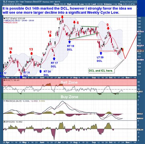 Bond Cycle Timing The Financial Tap