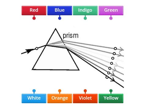 Spectrum colours from a prism - Labelled diagram