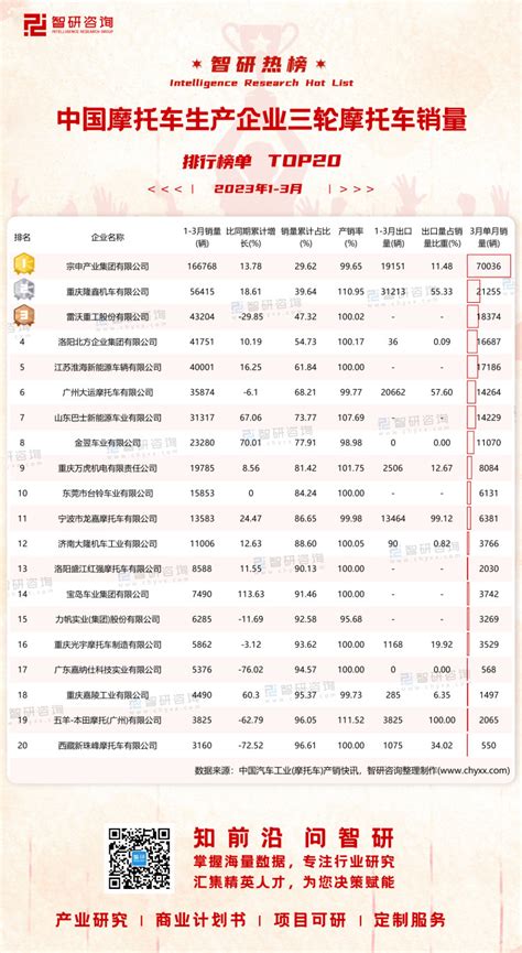 2023年1 3月中国摩托车生产企业三轮摩托车销量排行榜：冠军销量超过16万辆，是亚军销量的296倍（附热榜top20详单）智研咨询