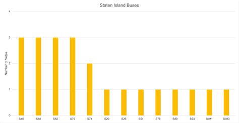 What New York City bus routes should be free? City & State readers pick ...