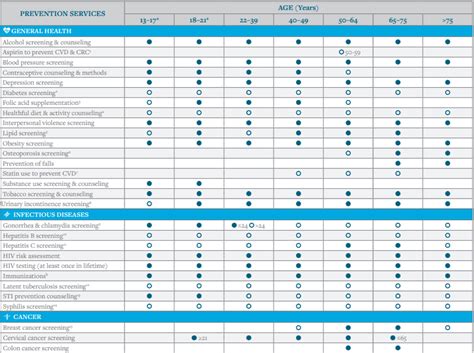 The Womens Preventive Services Initiative Well Woman Chart A Helpful