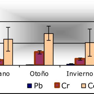 Concentraciones Promedio De De Pb Cr Y Cd En Mytilus Edulis De