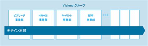 組織に「デザイン」で横串を通す：ビズリーチ／visional タナベ経営