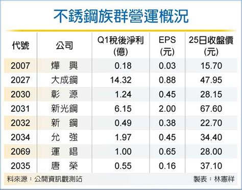 接單旺 不銹鋼族群q3攀峰 8檔受注目 證券 工商時報