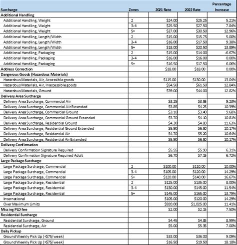 Ups Shipping Rates By Weight Chart