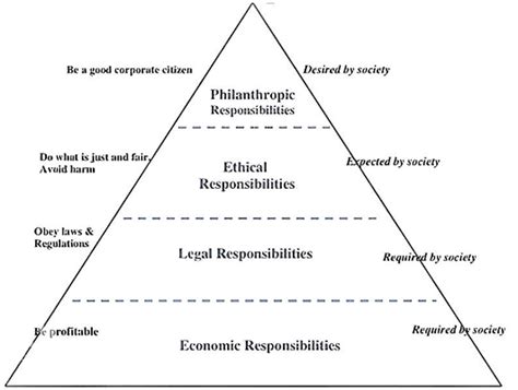 Carroll S Pyramid Of Social Responsibility Carroll 1991 Download Scientific Diagram