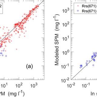 Comparison Of The NIRRGB Algorithm Estimated And In Situ Measured SPM