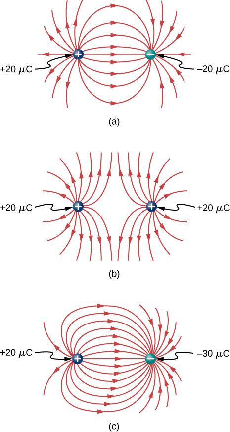 5.6 Electric Field Lines – University Physics Volume 2