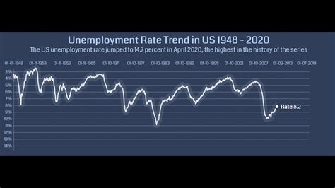 Us Unemployment Rate Graph Youtube