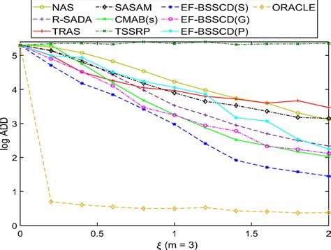 Thompson Sampling Based Partially Observable Online Change Detection