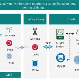 Proposed Iot Architecture For Water Tank Monitoring And Water Quality