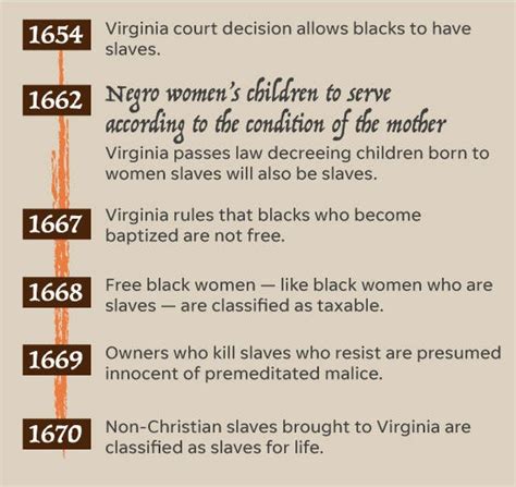 African American Slavery Timeline