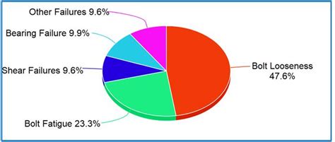 Bolt Science Newsletter What Types Of Bolt Failure Are Most Common