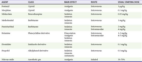 Procedural Sedation And Analgesia Anesthesia Key