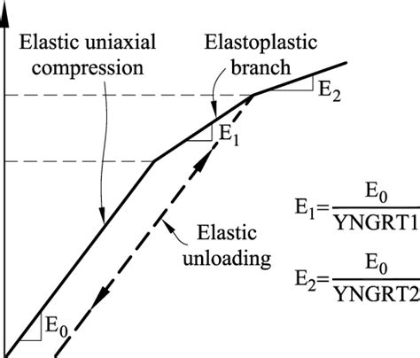 17 Axial Stress Strain Curve For Ucs And Triaxial Tests Download Scientific Diagram